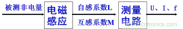基礎知識科普：什么是電感式傳感器？