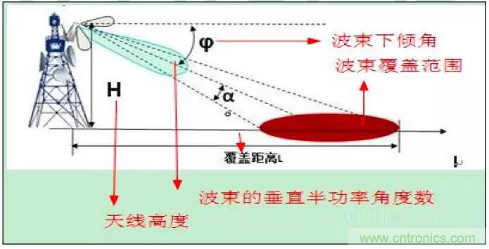 最好的天線基礎(chǔ)知識！超實用 隨時查詢