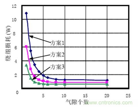 一次弄懂：集膚效應(yīng)、鄰近效應(yīng)、邊緣效應(yīng)、渦流損耗