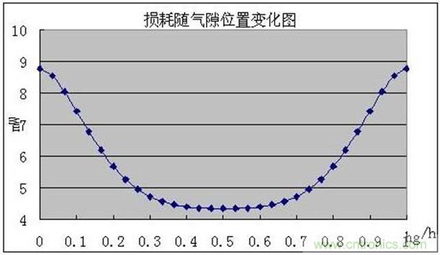 一次弄懂：集膚效應(yīng)、鄰近效應(yīng)、邊緣效應(yīng)、渦流損耗