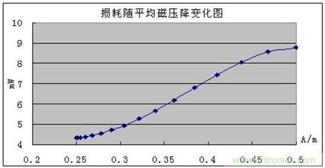 一次弄懂：集膚效應(yīng)、鄰近效應(yīng)、邊緣效應(yīng)、渦流損耗