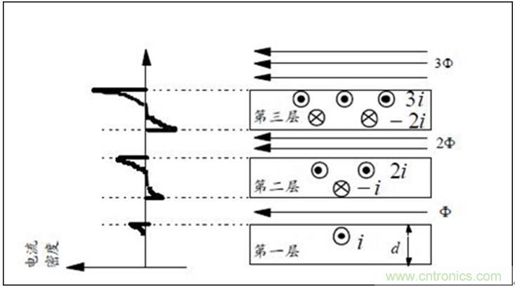 一次弄懂：集膚效應(yīng)、鄰近效應(yīng)、邊緣效應(yīng)、渦流損耗