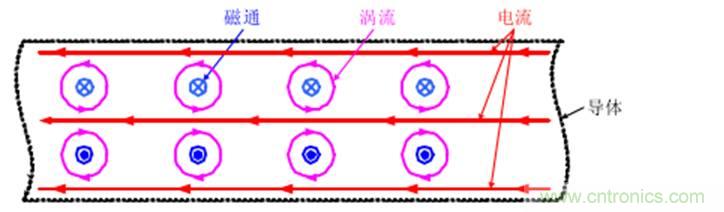 一次弄懂：集膚效應(yīng)、鄰近效應(yīng)、邊緣效應(yīng)、渦流損耗