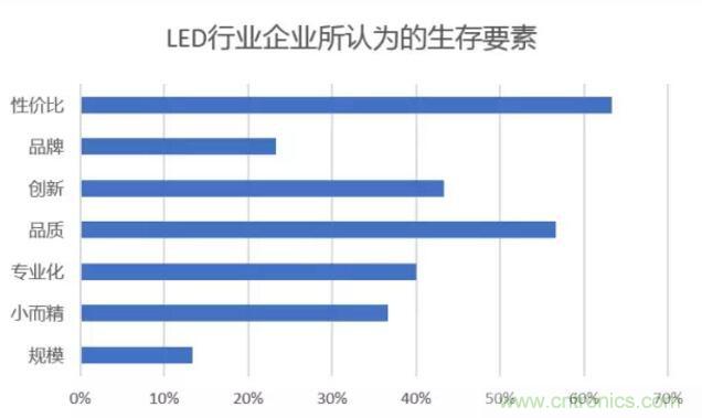 2017年LED行業(yè)形勢如何？
