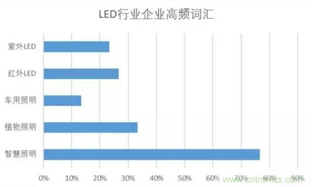 2017年LED行業(yè)形勢如何？