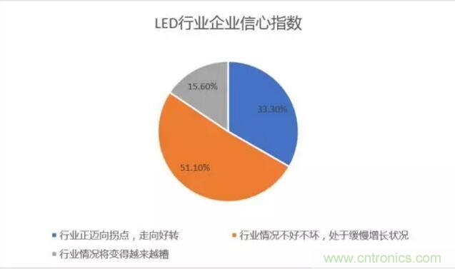 2017年LED行業(yè)形勢如何？