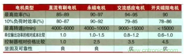 新能源汽車驅(qū)動電機深度分析！