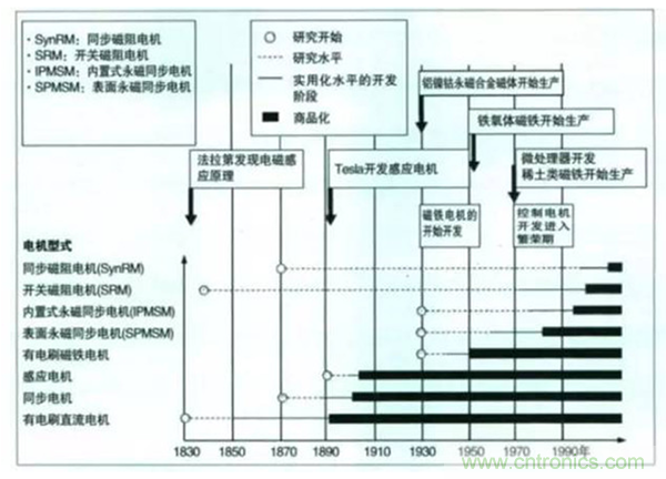 新能源汽車驅(qū)動電機深度分析！