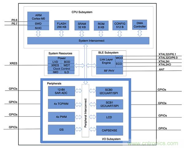 兼容4.1、4.2和5的低功耗藍牙SoC和工具可應(yīng)對IoT挑戰(zhàn)2