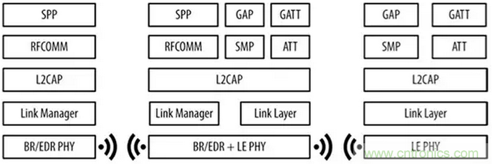 兼容4.1、4.2和5的低功耗藍牙SoC和工具可應對物聯(lián)網(wǎng)挑戰(zhàn)（第 1 部分）