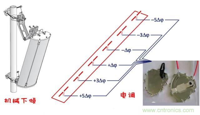 從增益到輻射參數(shù)，剖析5G時代基站天線將發(fā)生哪些變化
