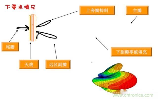 從增益到輻射參數(shù)，剖析5G時代基站天線將發(fā)生哪些變化
