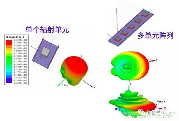 從增益到輻射參數(shù)，剖析5G時代基站天線將發(fā)生哪些變化