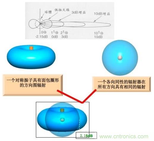 從增益到輻射參數(shù)，剖析5G時代基站天線將發(fā)生哪些變化