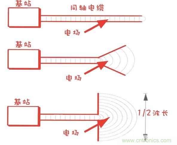 從增益到輻射參數(shù)，剖析5G時代基站天線將發(fā)生哪些變化