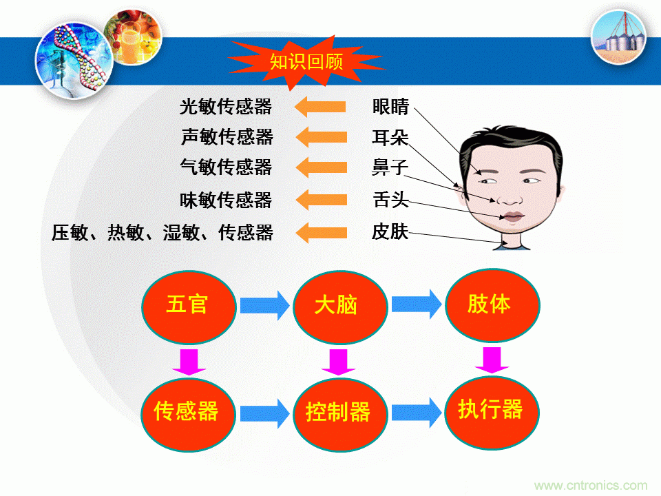 32張PPT簡述傳感器的7大應(yīng)用！