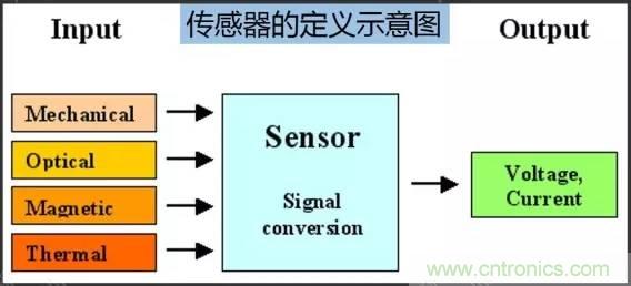 32張PPT簡述傳感器的7大應(yīng)用！