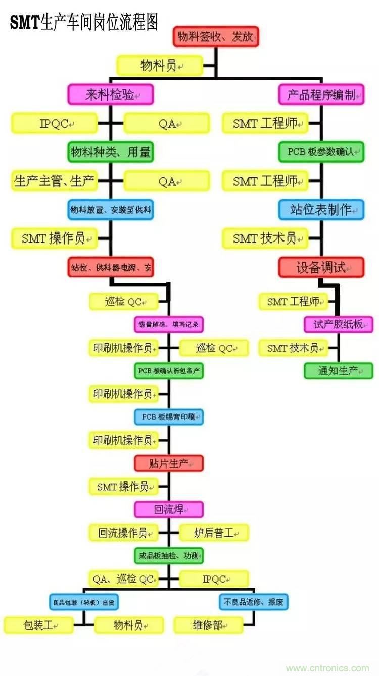 SMT無塵貼片車間生產(chǎn)環(huán)境要求與SMT制程管理規(guī)定實用手冊??！