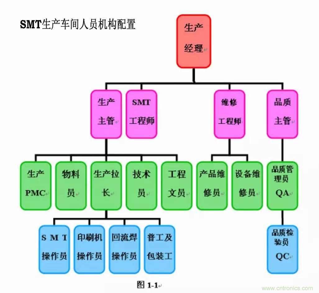 SMT無塵貼片車間生產(chǎn)環(huán)境要求與SMT制程管理規(guī)定實用手冊??！