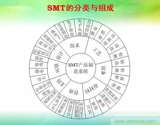 SMT無塵貼片車間生產(chǎn)環(huán)境要求與SMT制程管理規(guī)定實用手冊！！
