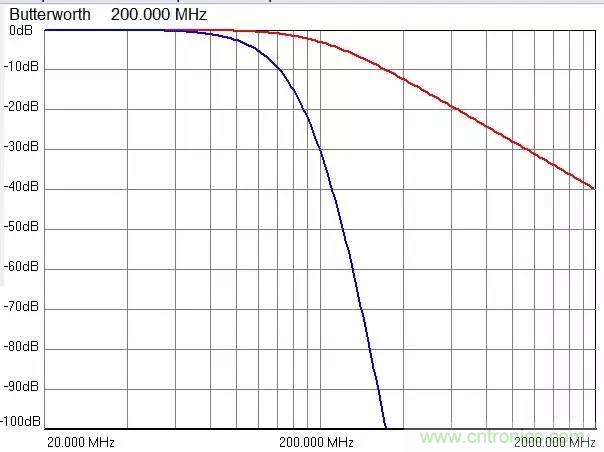 加了濾波電路，結(jié)果電源紋波還變大了！