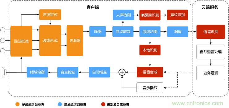 智能語(yǔ)音前端處理中有哪些關(guān)鍵問(wèn)題需要解決？