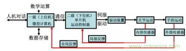 一文讀懂工業(yè)機(jī)器人結(jié)構(gòu)、驅(qū)動(dòng)及技術(shù)指標(biāo)