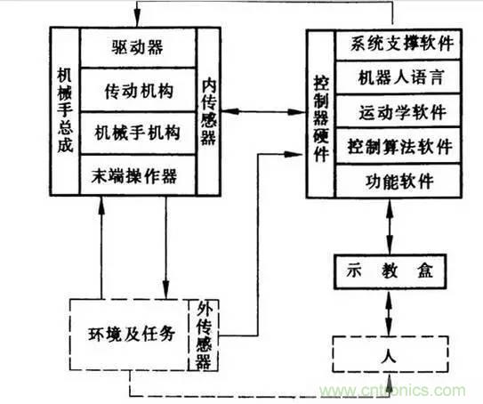 一文讀懂工業(yè)機(jī)器人結(jié)構(gòu)、驅(qū)動(dòng)及技術(shù)指標(biāo)