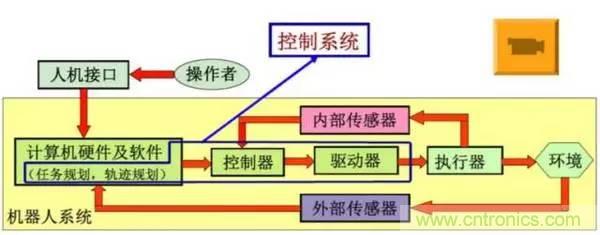 一文讀懂工業(yè)機(jī)器人結(jié)構(gòu)、驅(qū)動(dòng)及技術(shù)指標(biāo)