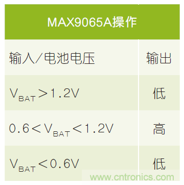 微小尺寸、超低功耗比較器是電池監(jiān)測(cè)和管理的理想選擇