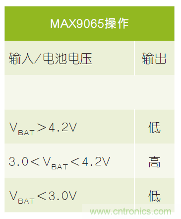微小尺寸、超低功耗比較器是電池監(jiān)測(cè)和管理的理想選擇