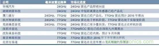 毫米波雷達(dá)PK激光雷達(dá)，各自短版如何彌補(bǔ)？