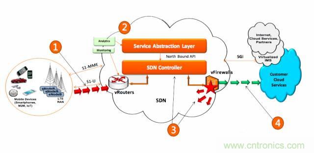 遭遇DDoS、漏洞及旁路攻擊，5G如何應對？