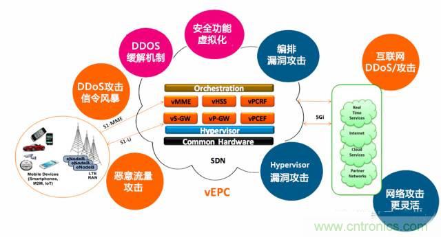 遭遇DDoS、漏洞及旁路攻擊，5G如何應對？