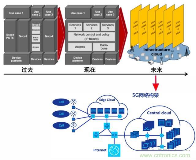 遭遇DDoS、漏洞及旁路攻擊，5G如何應對？