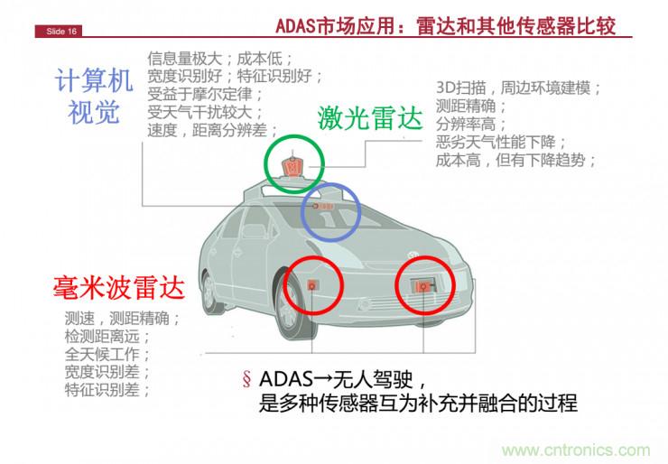 解讀：為什么毫米波雷達(dá)是自動駕駛不可或缺的傳感器？