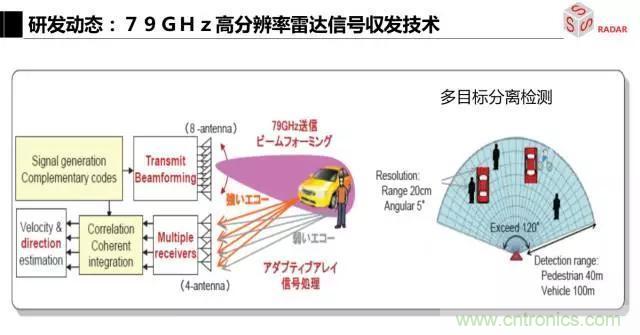 毫米波雷達該如何發(fā)展，才能將智能駕駛變成自動駕駛