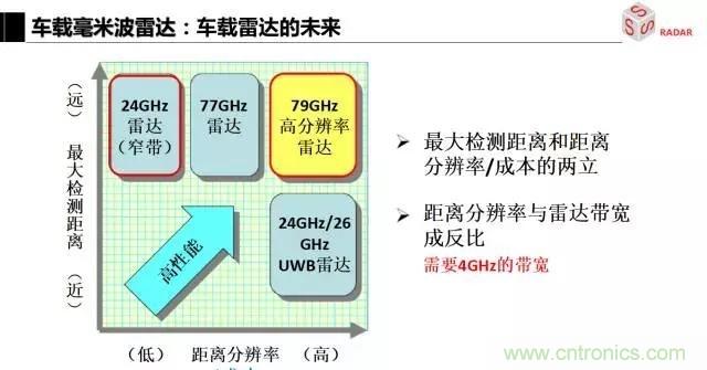 毫米波雷達該如何發(fā)展，才能將智能駕駛變成自動駕駛
