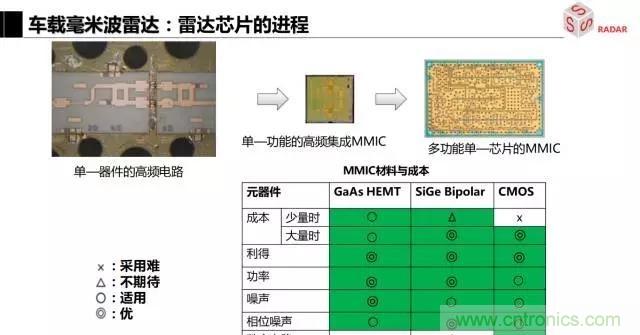 毫米波雷達該如何發(fā)展，才能將智能駕駛變成自動駕駛