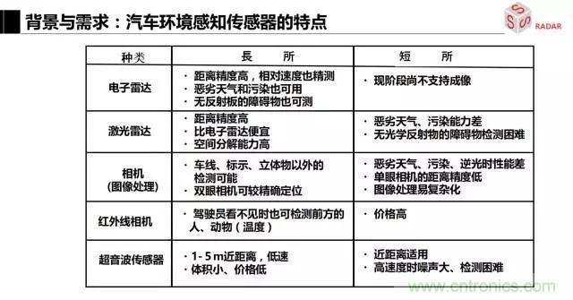 毫米波雷達該如何發(fā)展，才能將智能駕駛變成自動駕駛
