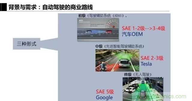 毫米波雷達該如何發(fā)展，才能將智能駕駛變成自動駕駛