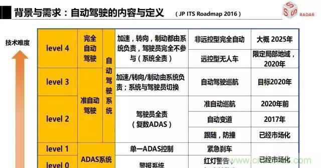 毫米波雷達該如何發(fā)展，才能將智能駕駛變成自動駕駛