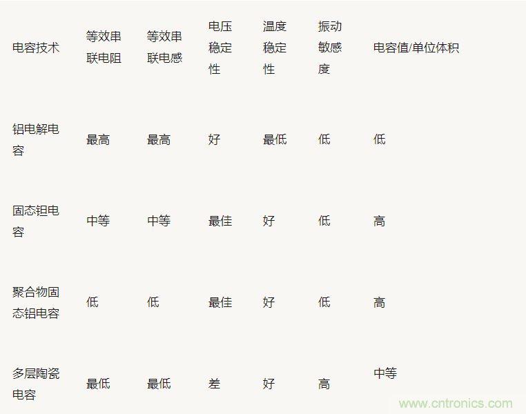為什么選擇旁路電容很重要？