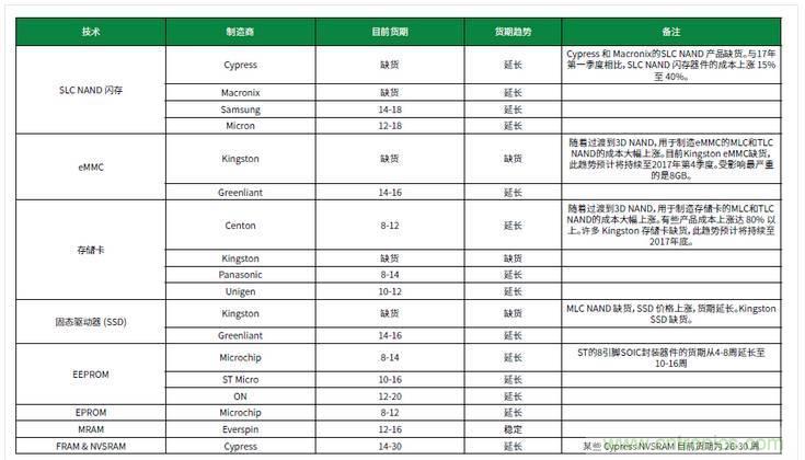元器件缺貨燃爆2017第三季，解析三大重災(zāi)區(qū)
