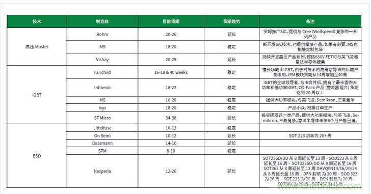 元器件缺貨燃爆2017第三季，解析三大重災(zāi)區(qū)