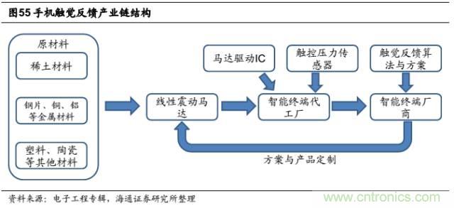 拆解蘋果/三星/小米/一加，從馬達(dá)技術(shù)看觸覺反饋的差距