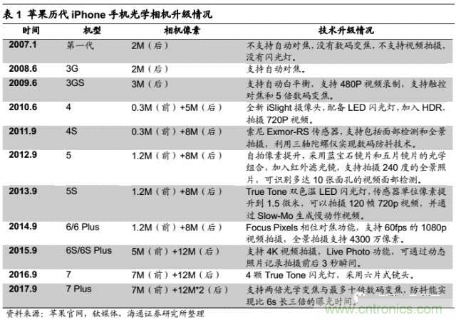 拆解蘋果/三星/小米/一加，從馬達(dá)技術(shù)看觸覺反饋的差距