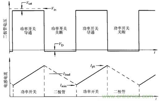 開(kāi)關(guān)電源該如何選擇合適的電感？