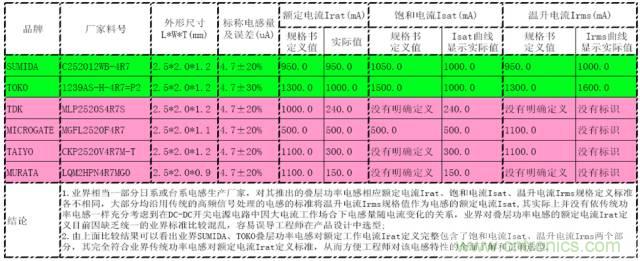開(kāi)關(guān)電源該如何選擇合適的電感？