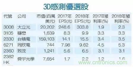 iPhone X搭載3D感測(cè)功能，供應(yīng)鏈?zhǔn)侨绾螠?zhǔn)備的？